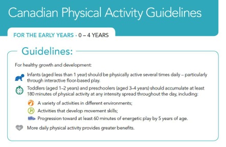 Chart with Canadian Physical Activity Guidelines for ages 0 to 4 years
