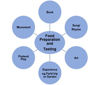 Chart of Food Preparation and Tasting ideas including: book, song/rhyme, art, experience (e.g. field trip or garden), pretend play, and movement